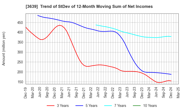 3639 Voltage Incorporation: Trend of StDev of 12-Month Moving Sum of Net Incomes
