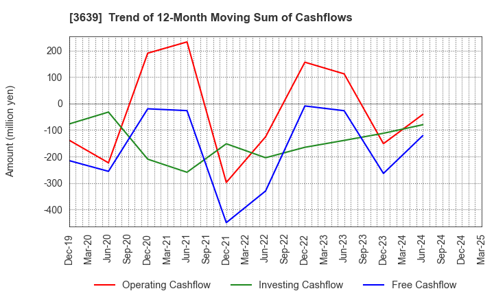 3639 Voltage Incorporation: Trend of 12-Month Moving Sum of Cashflows