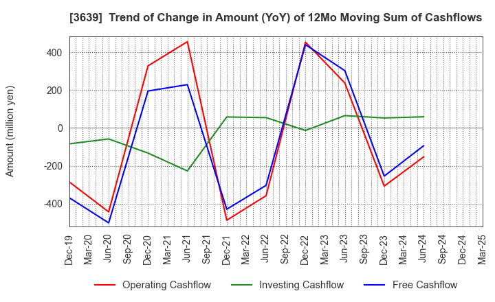3639 Voltage Incorporation: Trend of Change in Amount (YoY) of 12Mo Moving Sum of Cashflows