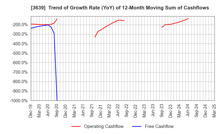 3639 Voltage Incorporation: Trend of Growth Rate (YoY) of 12-Month Moving Sum of Cashflows