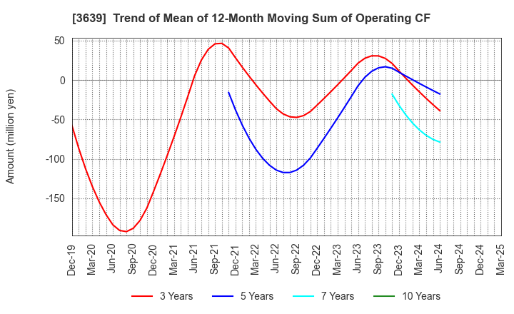 3639 Voltage Incorporation: Trend of Mean of 12-Month Moving Sum of Operating CF