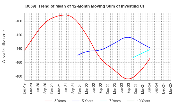 3639 Voltage Incorporation: Trend of Mean of 12-Month Moving Sum of Investing CF