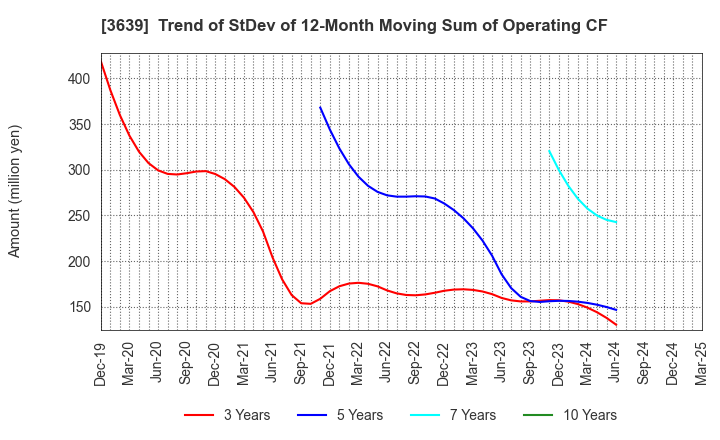 3639 Voltage Incorporation: Trend of StDev of 12-Month Moving Sum of Operating CF
