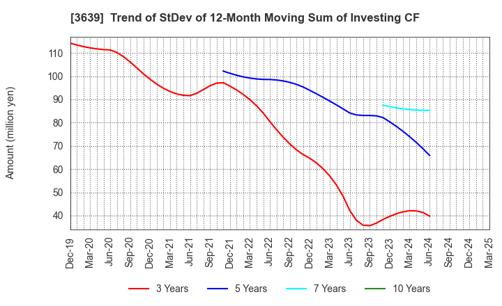 3639 Voltage Incorporation: Trend of StDev of 12-Month Moving Sum of Investing CF