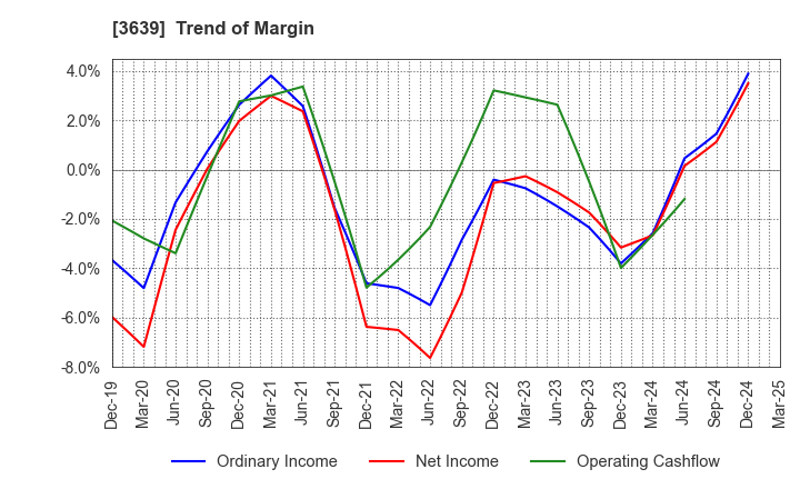 3639 Voltage Incorporation: Trend of Margin