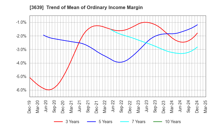 3639 Voltage Incorporation: Trend of Mean of Ordinary Income Margin