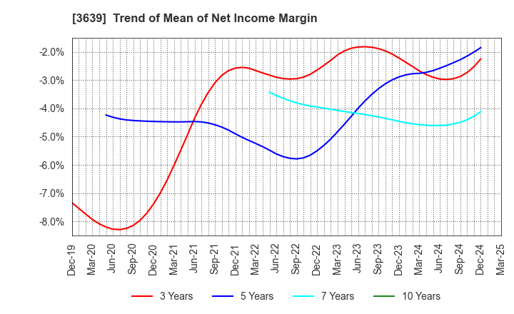 3639 Voltage Incorporation: Trend of Mean of Net Income Margin