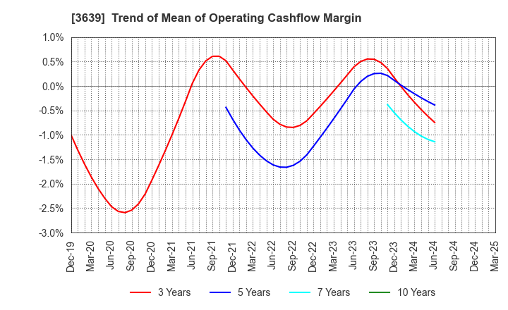 3639 Voltage Incorporation: Trend of Mean of Operating Cashflow Margin