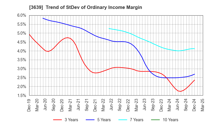 3639 Voltage Incorporation: Trend of StDev of Ordinary Income Margin