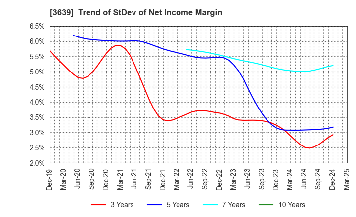 3639 Voltage Incorporation: Trend of StDev of Net Income Margin