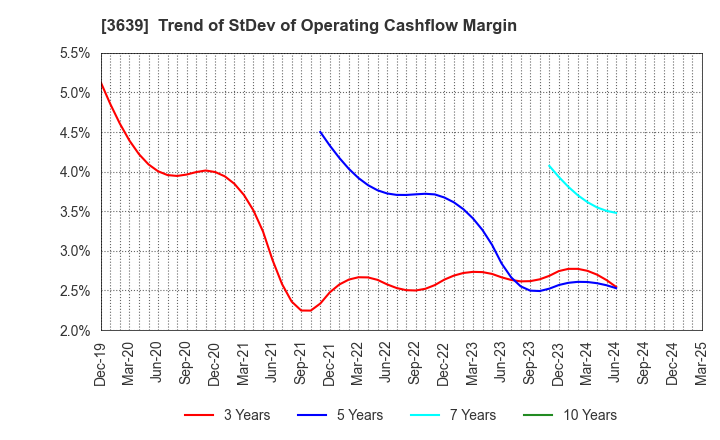 3639 Voltage Incorporation: Trend of StDev of Operating Cashflow Margin