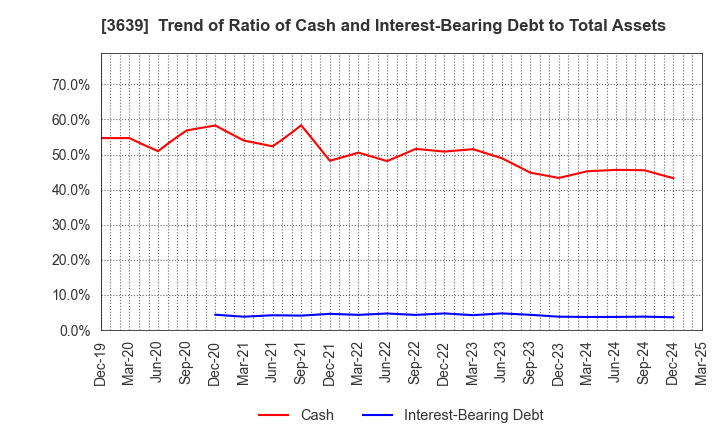 3639 Voltage Incorporation: Trend of Ratio of Cash and Interest-Bearing Debt to Total Assets
