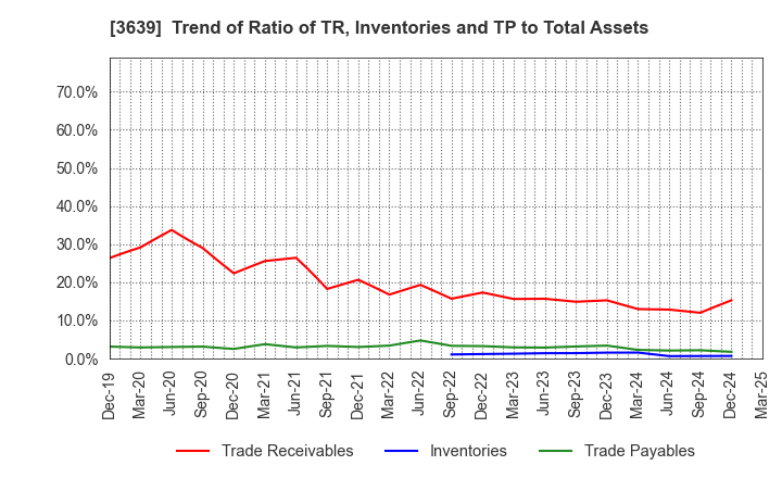 3639 Voltage Incorporation: Trend of Ratio of TR, Inventories and TP to Total Assets