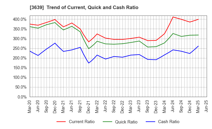 3639 Voltage Incorporation: Trend of Current, Quick and Cash Ratio