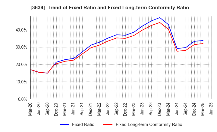 3639 Voltage Incorporation: Trend of Fixed Ratio and Fixed Long-term Conformity Ratio