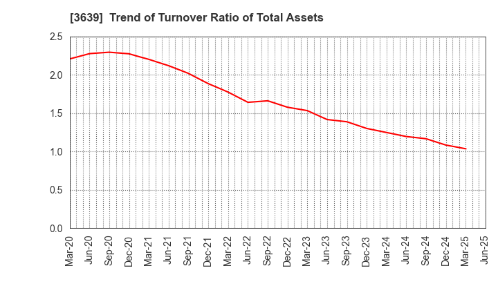 3639 Voltage Incorporation: Trend of Turnover Ratio of Total Assets