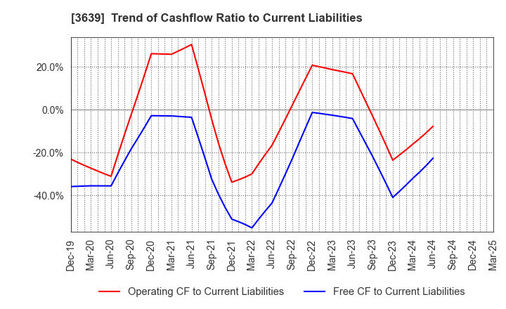 3639 Voltage Incorporation: Trend of Cashflow Ratio to Current Liabilities