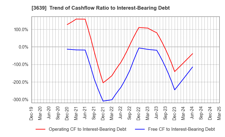 3639 Voltage Incorporation: Trend of Cashflow Ratio to Interest-Bearing Debt