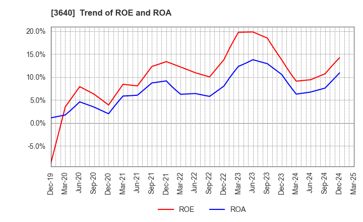 3640 DENSAN CO.,LTD.: Trend of ROE and ROA