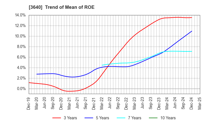 3640 DENSAN CO.,LTD.: Trend of Mean of ROE