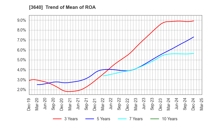 3640 DENSAN CO.,LTD.: Trend of Mean of ROA
