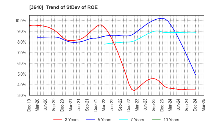 3640 DENSAN CO.,LTD.: Trend of StDev of ROE