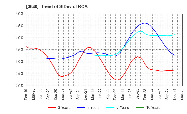 3640 DENSAN CO.,LTD.: Trend of StDev of ROA