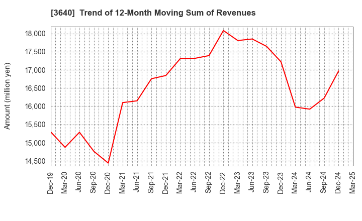 3640 DENSAN CO.,LTD.: Trend of 12-Month Moving Sum of Revenues