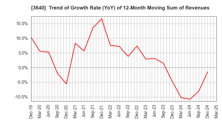 3640 DENSAN CO.,LTD.: Trend of Growth Rate (YoY) of 12-Month Moving Sum of Revenues