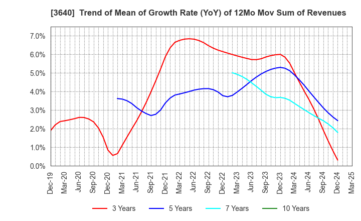 3640 DENSAN CO.,LTD.: Trend of Mean of Growth Rate (YoY) of 12Mo Mov Sum of Revenues