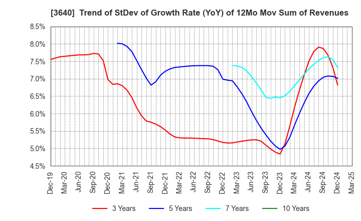 3640 DENSAN CO.,LTD.: Trend of StDev of Growth Rate (YoY) of 12Mo Mov Sum of Revenues