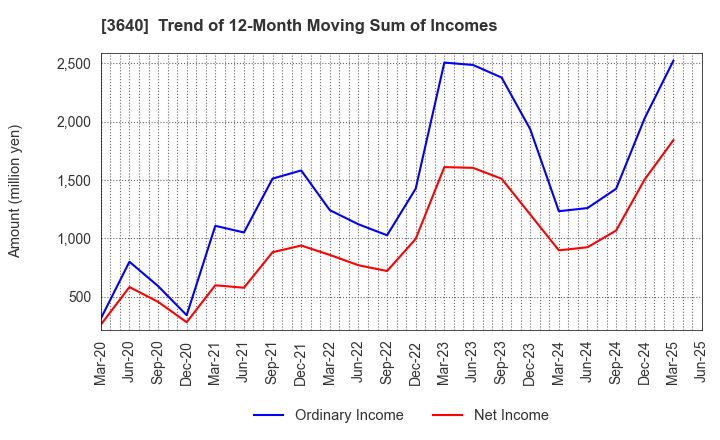 3640 DENSAN CO.,LTD.: Trend of 12-Month Moving Sum of Incomes