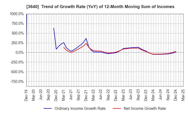 3640 DENSAN CO.,LTD.: Trend of Growth Rate (YoY) of 12-Month Moving Sum of Incomes