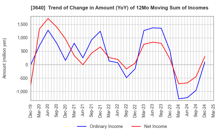 3640 DENSAN CO.,LTD.: Trend of Change in Amount (YoY) of 12Mo Moving Sum of Incomes