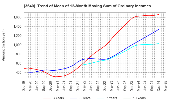 3640 DENSAN CO.,LTD.: Trend of Mean of 12-Month Moving Sum of Ordinary Incomes