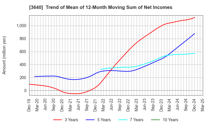 3640 DENSAN CO.,LTD.: Trend of Mean of 12-Month Moving Sum of Net Incomes