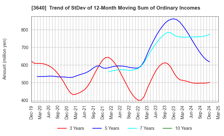 3640 DENSAN CO.,LTD.: Trend of StDev of 12-Month Moving Sum of Ordinary Incomes
