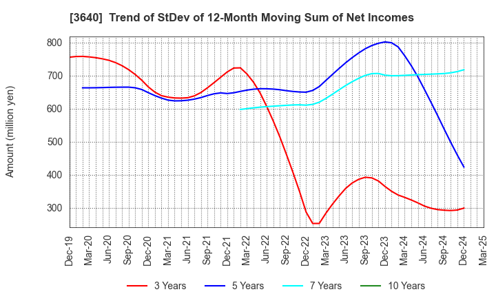 3640 DENSAN CO.,LTD.: Trend of StDev of 12-Month Moving Sum of Net Incomes
