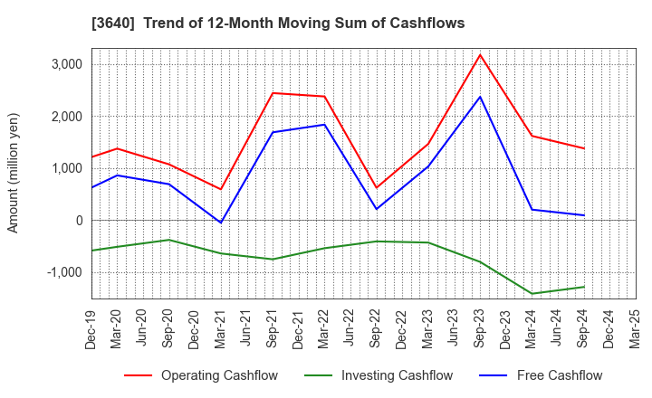 3640 DENSAN CO.,LTD.: Trend of 12-Month Moving Sum of Cashflows
