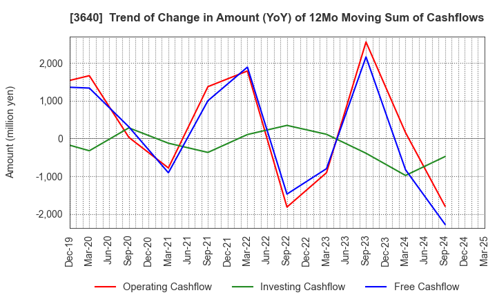 3640 DENSAN CO.,LTD.: Trend of Change in Amount (YoY) of 12Mo Moving Sum of Cashflows