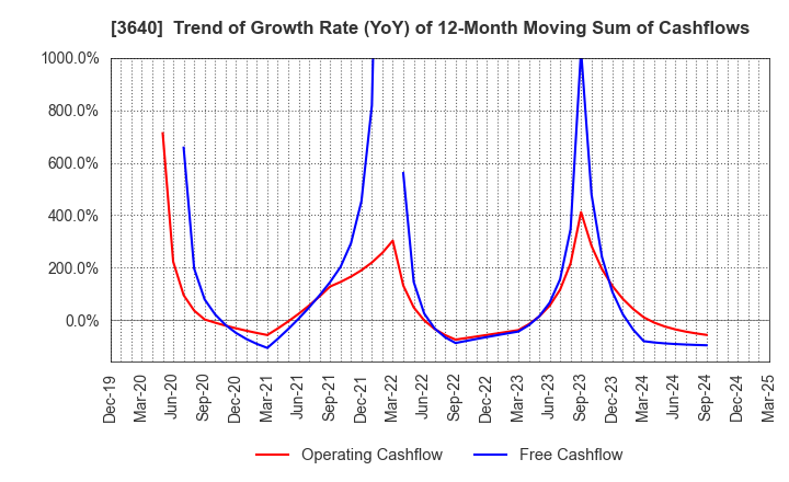 3640 DENSAN CO.,LTD.: Trend of Growth Rate (YoY) of 12-Month Moving Sum of Cashflows