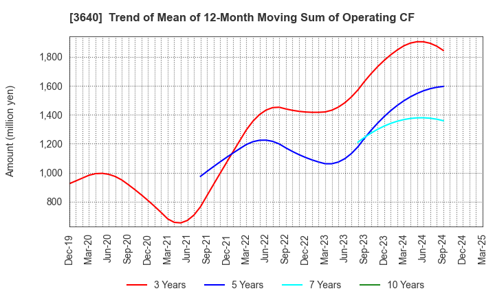 3640 DENSAN CO.,LTD.: Trend of Mean of 12-Month Moving Sum of Operating CF