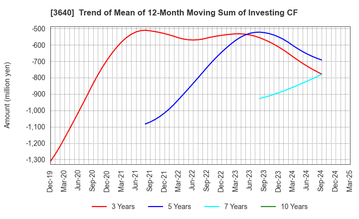 3640 DENSAN CO.,LTD.: Trend of Mean of 12-Month Moving Sum of Investing CF