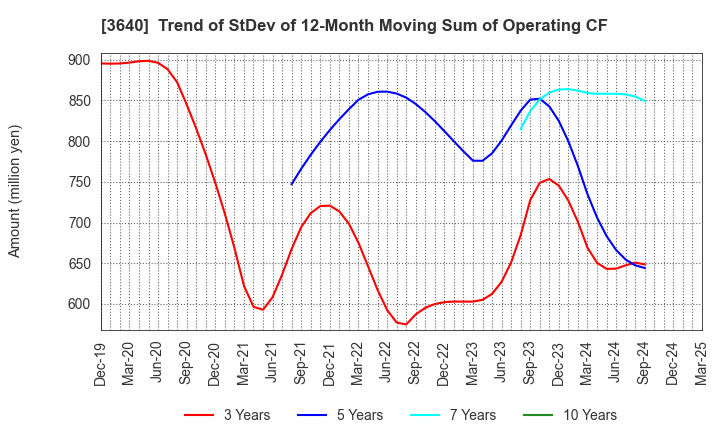 3640 DENSAN CO.,LTD.: Trend of StDev of 12-Month Moving Sum of Operating CF