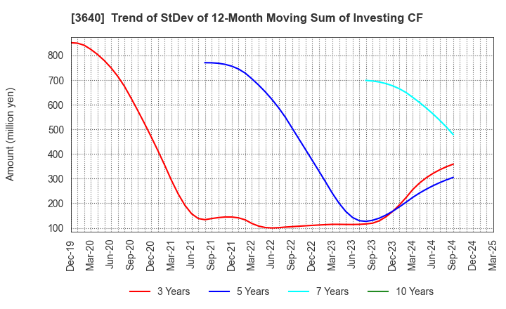3640 DENSAN CO.,LTD.: Trend of StDev of 12-Month Moving Sum of Investing CF