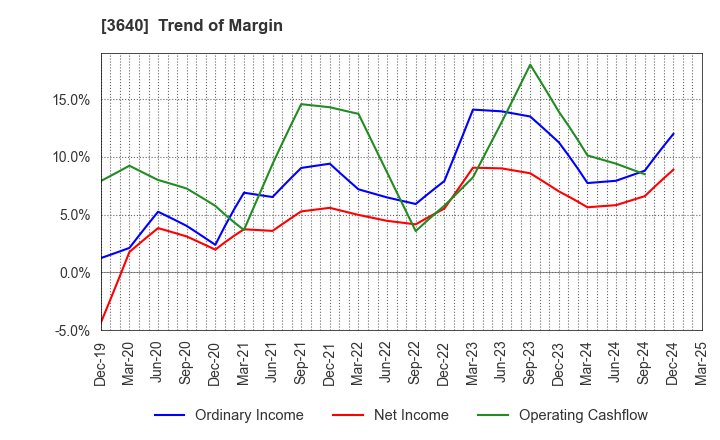 3640 DENSAN CO.,LTD.: Trend of Margin
