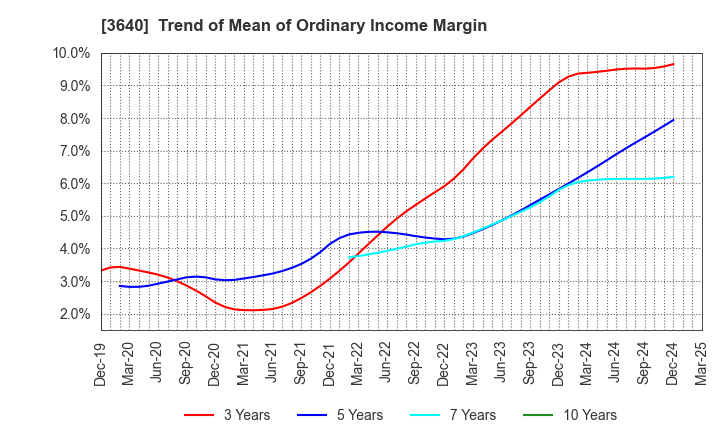 3640 DENSAN CO.,LTD.: Trend of Mean of Ordinary Income Margin
