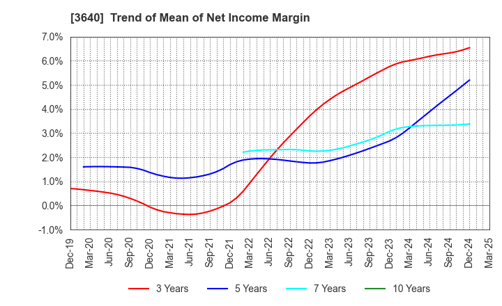 3640 DENSAN CO.,LTD.: Trend of Mean of Net Income Margin