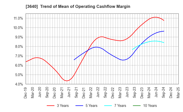3640 DENSAN CO.,LTD.: Trend of Mean of Operating Cashflow Margin