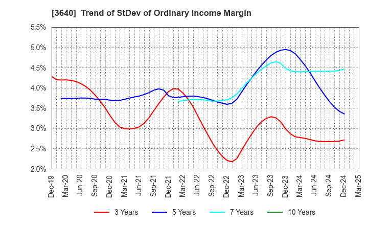 3640 DENSAN CO.,LTD.: Trend of StDev of Ordinary Income Margin